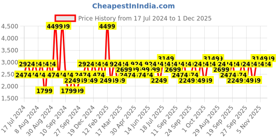 myntra.com JC HOME Grey & Brown Striped Single Bedsheet with 2 Pillow Covers jc home Price History Graph from 17 Jul 2024 to 1 Dec 2025