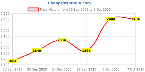 myntra.com JC HOME Grey & Cream-Coloured Ac Room Double Extra Large Bedding Set jc home Price History Graph from 20 Sep 2025 to 6 Oct 2025