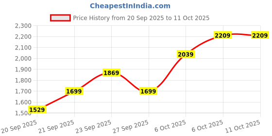 myntra.com JC HOME Grey & Cream-Coloured Ac Room Double Queen Bedding Set jc home Price History Graph from 20 Sep 2025 to 10 Oct 2025