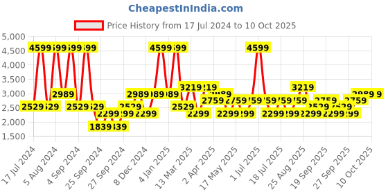 myntra.com JC HOME Grey & Cream-Coloured Geometric 220 TC King Bedsheet with 2 Pillow Covers jc home Price History Graph from 17 Jul 2024 to 10 Oct 2025