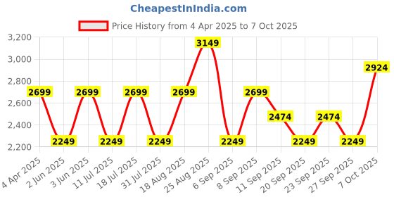 myntra.com JC HOME Grey & Cream-Coloured Geometric 220 TC King Bedsheet with 2 Pillow Covers jc home Price History Graph from 4 Apr 2025 to 7 Oct 2025