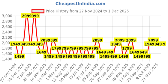 myntra.com JC HOME Grey & Cream-Coloured Geometric AC Room 300 GSM Double Bed Blanket jc home Price History Graph from 27 Nov 2024 to 1 Dec 2025