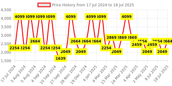 myntra.com JC HOME Grey & Cream Geometric Printed 220 TC Single Bedsheet With 2 Pillow Covers jc home Price History Graph from 17 Jul 2024 to 18 Jul 2025
