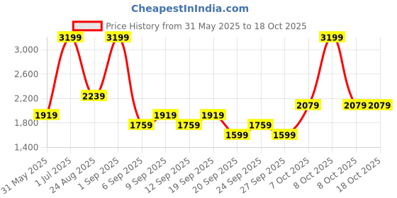 myntra.com JC HOME Grey & Green Checked 140 TC King Bedsheet Set 2.5 m x 2.3 m jc home Price History Graph from 31 May 2025 to 18 Oct 2025