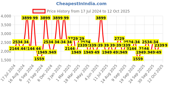 myntra.com JC HOME Grey & Green Checked Bedding Set jc home Price History Graph from 17 Jul 2024 to 11 Oct 2025