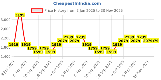 myntra.com JC HOME Grey & Green Floral 140 TC King Bedsheet with 2 Pillow Covers jc home Price History Graph from 3 Jun 2025 to 29 Nov 2025