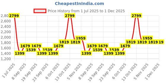myntra.com JC HOME Grey & Green Floral 140 TC King Bedsheet with 2 Pillow Covers jc home Price History Graph from 1 Jul 2025 to 30 Nov 2025