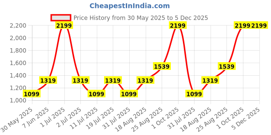 myntra.com JC HOME Grey & Green Floral 140 TC Single Bedsheet with 1 Pillow Covers jc home Price History Graph from 30 May 2025 to 5 Dec 2025