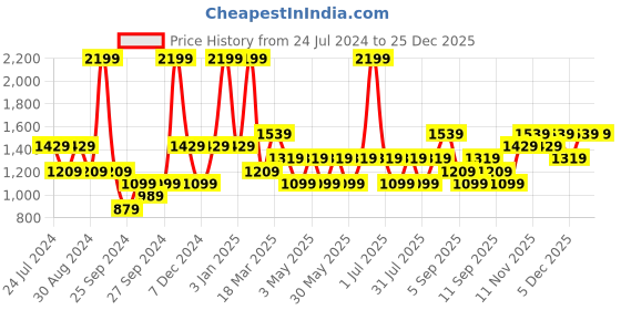 myntra.com JC HOME Grey & Green Floral Summer 300 GSM Double Bed Blanket jc home Price History Graph from 24 Jul 2024 to 25 Dec 2025