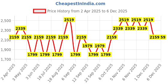 myntra.com JC HOME Grey & Green Printed Cotton 220 TC King Size Bedsheet Set 2.30 m x 2.50 m jc home Price History Graph from 2 Apr 2025 to 4 Dec 2025