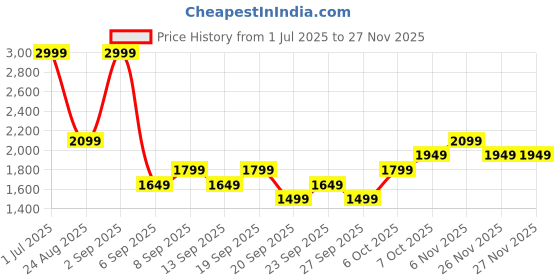 myntra.com JC HOME Grey & Green Striped 140 TC King Bedsheet with 2 Pillow Covers jc home Price History Graph from 1 Jul 2025 to 26 Nov 2025
