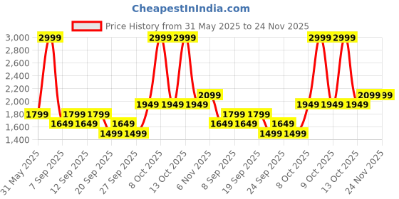 myntra.com JC HOME Grey & Green Striped 140 TC Queen Bedsheet with 2 Pillow Covers jc home Price History Graph from 31 May 2025 to 23 Nov 2025