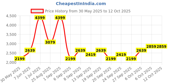 myntra.com JC HOME Grey & Grey Printed 240 TC Fitted Single Bedsheet Set 1.20 m x 2.00 m jc home Price History Graph from 30 May 2025 to 12 Oct 2025