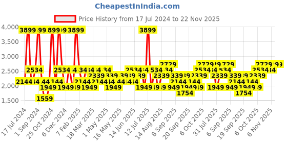 myntra.com JC HOME Grey & Lime Green 4 Pieces AC Room Double King Bedding Set jc home Price History Graph from 17 Jul 2024 to 22 Nov 2025