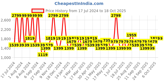 myntra.com JC HOME Grey & Mustard Conversational 160 TC Fitted Queen Bedsheet & 2 Pillow Covers jc home Price History Graph from 17 Jul 2024 to 18 Oct 2025