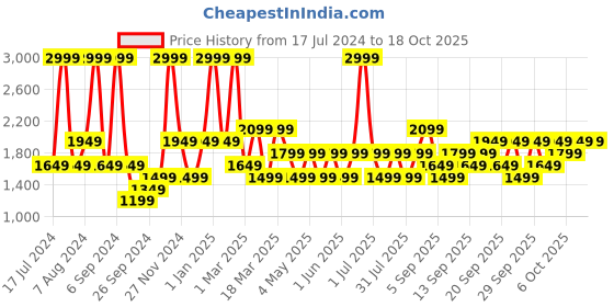 myntra.com JC HOME Grey and Navy Blue Checked Printed Bedding Set jc home Price History Graph from 17 Jul 2024 to 17 Oct 2025