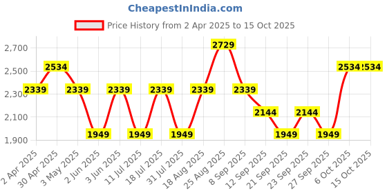 myntra.com JC HOME Grey & Off White Geometric 150 TC Queen Bedsheet with 2 Pillow Covers jc home Price History Graph from 2 Apr 2025 to 15 Oct 2025