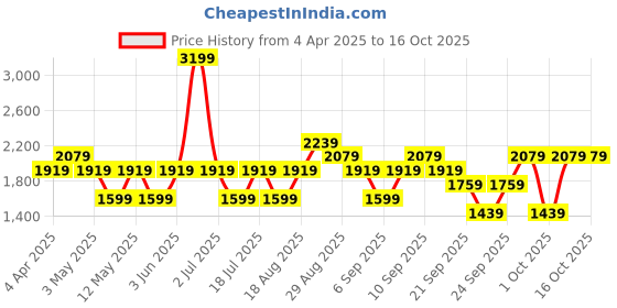 myntra.com JC HOME Grey & Off White Geometric Printed 220TC Pure Cotton King Bedsheet Set 2 m x 2.3 m jc home Price History Graph from 4 Apr 2025 to 16 Oct 2025