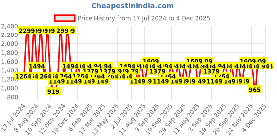 myntra.com JC HOME Grey & Orange 160 TC Single Bedsheet & Pillow Cover jc home Price History Graph from 17 Jul 2024 to 4 Dec 2025