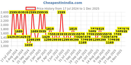 myntra.com JC HOME Grey & Orange Cartoon Characters 200 TC Single Bedsheet with 1 Pillow Covers jc home Price History Graph from 17 Jul 2024 to 1 Dec 2025