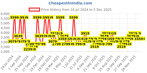 myntra.com JC HOME Grey & Orange Checked 162 TC Bed Covers With 2 Pillow Covers jc home Price History Graph from 24 Jul 2024 to 4 Dec 2025
