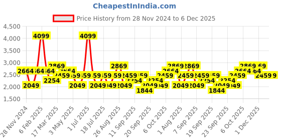 myntra.com JC HOME Grey & Orange Coloured Geometric Pure Cotton 230 TC King Bedsheet Set 2 m x 2.30 m jc home Price History Graph from 28 Nov 2024 to 5 Dec 2025