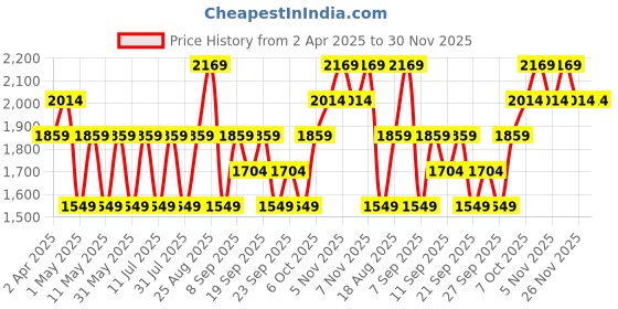 myntra.com JC HOME Grey & Orange Floral 140 TC King Bedsheet with 2 Pillow Covers jc home Price History Graph from 2 Apr 2025 to 29 Nov 2025
