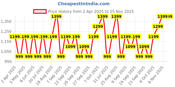 myntra.com JC HOME Grey & Orange Floral 140 TC Single Bedsheet with 1 Pillow Covers jc home Price History Graph from 2 Apr 2025 to 25 Nov 2025