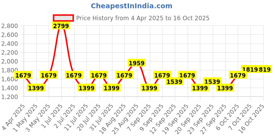 myntra.com JC HOME Grey & Orange Geometric 140 TC King Bedsheet with 2 Pillow Covers jc home Price History Graph from 4 Apr 2025 to 16 Oct 2025