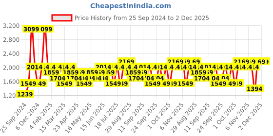 myntra.com JC HOME Grey & Orange Geometric 150 TC Single Bedsheet with Pillow Cover jc home Price History Graph from 25 Sep 2024 to 1 Dec 2025