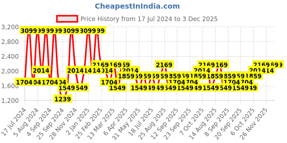 myntra.com JC HOME Grey & Orange Geometric 160 TC Single Bedsheet with 1 Pillow Covers jc home Price History Graph from 17 Jul 2024 to 3 Dec 2025
