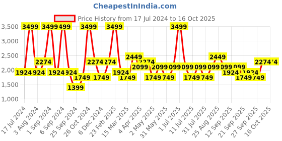 myntra.com JC HOME Grey & Orange Geometric 210 TC Queen Bedsheet with 2 Pillow Covers jc home Price History Graph from 17 Jul 2024 to 15 Oct 2025