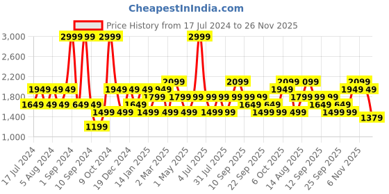 myntra.com JC HOME Grey & Orange Graphic Printed 160 TC Fitted King Bedsheet & 2 Pillow Covers jc home Price History Graph from 17 Jul 2024 to 26 Nov 2025