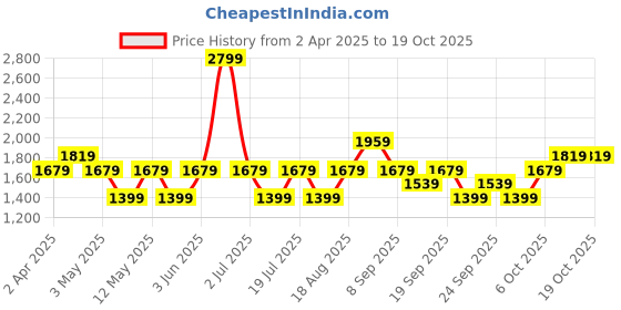 myntra.com JC HOME Grey & Orange Striped 140 TC Queen Bedsheet Set 1.8 m x 2.3 m jc home Price History Graph from 2 Apr 2025 to 18 Oct 2025