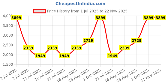 myntra.com JC HOME Grey & Peach-Coloured 150 TC Queen Bedsheet with 2 Pillow Covers jc home Price History Graph from 1 Jul 2025 to 22 Nov 2025