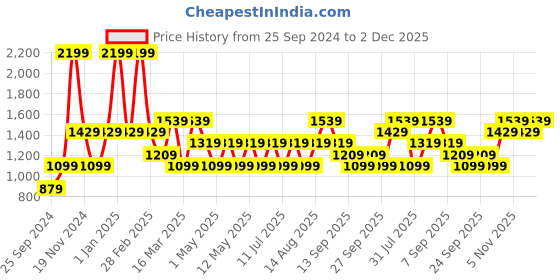 myntra.com JC HOME Grey & Peach-Coloured AC Room 350 GSM Single Bed Quilt jc home Price History Graph from 25 Sep 2024 to 2 Dec 2025