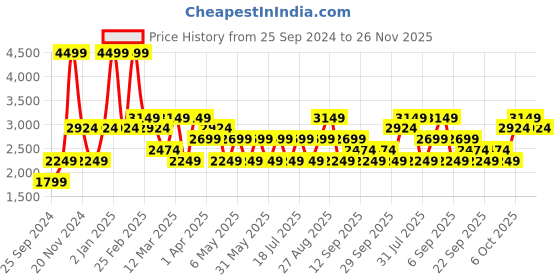 myntra.com JC HOME Grey & Peach-Coloured Cartoon Characters AC Room 350 GSM Double Bed Quilt jc home Price History Graph from 25 Sep 2024 to 26 Nov 2025