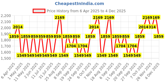 myntra.com JC HOME Grey & Peach-Coloured Floral 140 TC King Bedsheet with 2 Pillow Covers jc home Price History Graph from 6 Apr 2025 to 4 Dec 2025
