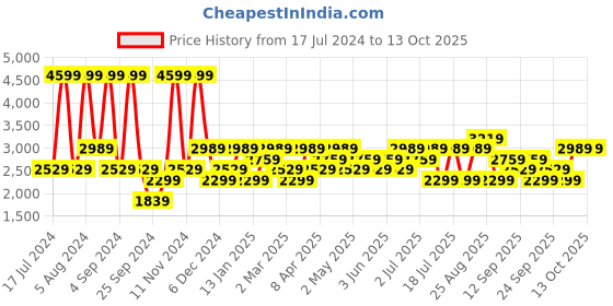 myntra.com JC HOME Grey & Peach-Coloured Geometric Cotton King Bedsheet with 2 Pillow Covers jc home Price History Graph from 17 Jul 2024 to 13 Oct 2025