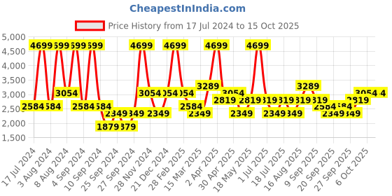 myntra.com JC HOME Grey & Peach-Coloured Striped Cotton Queen Bedsheet with 2 Pillow Covers jc home Price History Graph from 17 Jul 2024 to 15 Oct 2025