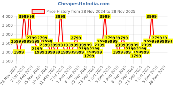 myntra.com JC HOME Grey & Peach Striped Cotton 200 TC King Bedsheet With 2 Pillow Covers jc home Price History Graph from 28 Nov 2024 to 28 Nov 2025