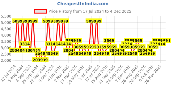 myntra.com JC HOME Grey & Peach Striped Pure Cotton 240 TC King Bedsheet With 2 Pillow Covers jc home Price History Graph from 17 Jul 2024 to 4 Dec 2025