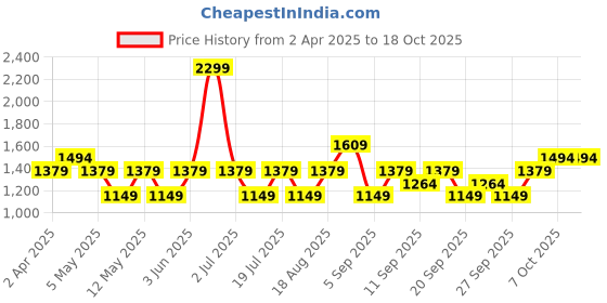 myntra.com JC HOME Grey & Pink 150 TC Single Bedsheet with 1 Pillow Covers jc home Price History Graph from 2 Apr 2025 to 17 Oct 2025