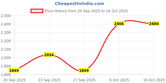 myntra.com JC HOME Grey & Pink AC Room Double Extra Large Bedding Set jc home Price History Graph from 20 Sep 2025 to 16 Oct 2025