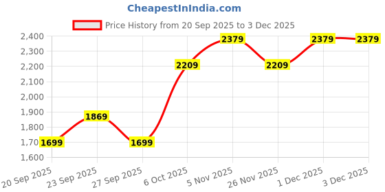 myntra.com JC HOME Grey & Pink AC Room Double King Bedding Set jc home Price History Graph from 20 Sep 2025 to 3 Dec 2025