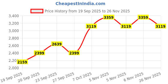 myntra.com JC HOME Grey & Pink Floral Printed AC Room Double King Bedding Set jc home Price History Graph from 19 Sep 2025 to 26 Nov 2025