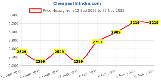 myntra.com JC HOME Grey & Pink Printed 162 GSM Double Superking Bed Cover jc home Price History Graph from 12 Sep 2025 to 24 Nov 2025