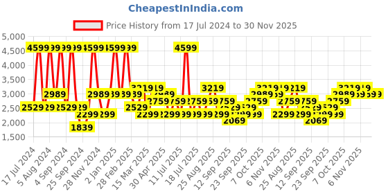 myntra.com JC HOME Grey & Pink Printed Cotton 230 TC King Bedsheet With 2 Pillow Covers jc home Price History Graph from 17 Jul 2024 to 30 Nov 2025