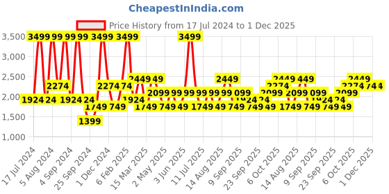 myntra.com JC HOME Grey & Pink Striped 200 TC Queen Size Bedsheet with 2 Pillow Covers jc home Price History Graph from 17 Jul 2024 to 30 Nov 2025