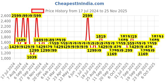 myntra.com JC HOME Grey & Pink Striped 200 TC Single Bedsheet with 2 Pillow Covers jc home Price History Graph from 17 Jul 2024 to 24 Nov 2025